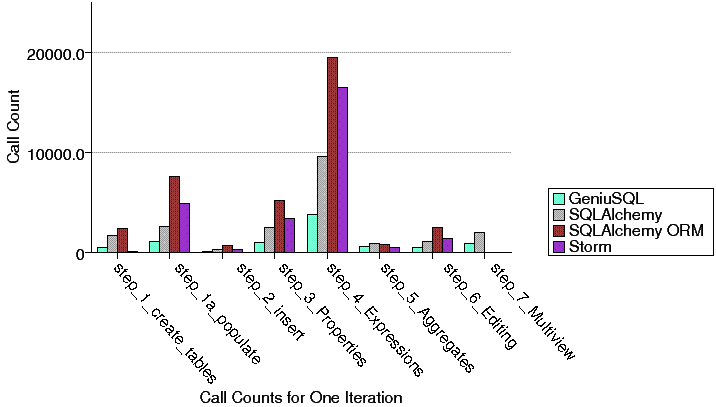 /files/2007/ssgbenches/callcounts.png